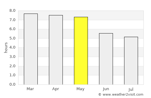 Dum Duma average rain in May
