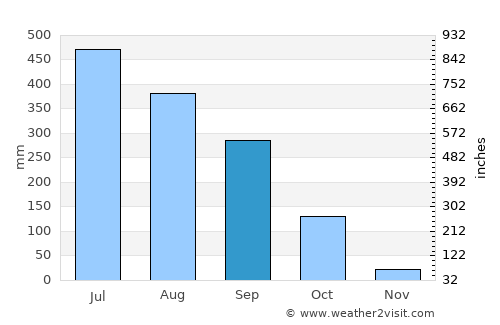 Dum Duma average rain in September