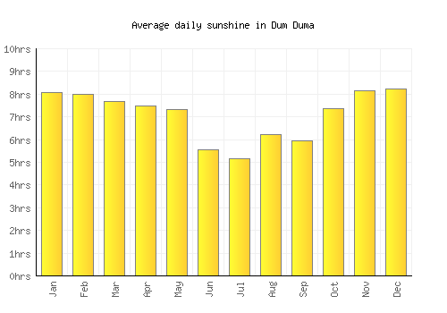 Dum Duma average daily sunshine chart