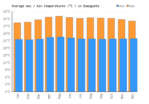 Dumaguete average minimum / maximum temperatures (Celsius)