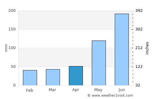 Dumaguete average rain in April
