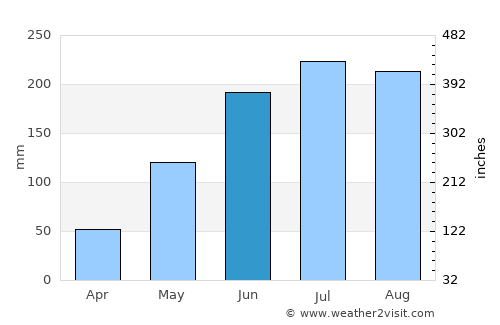 Dumaguete average rain in June
