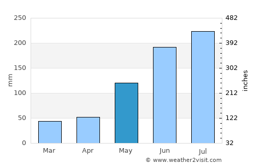 Dumaguete average rain in May