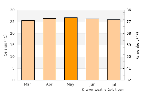 Dumaguete average temperature in May