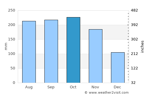 Dumaguete average rain in October