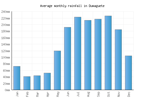 Dumaguete monthly rainfall chart (mm)