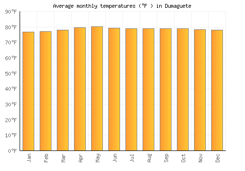 Dumaguete average temperature chart (Fahrenheit)