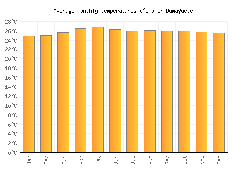 Dumaguete average temperature chart (Celsius)