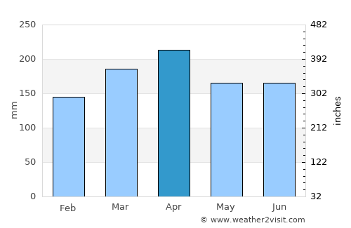 Dumai average rain in April