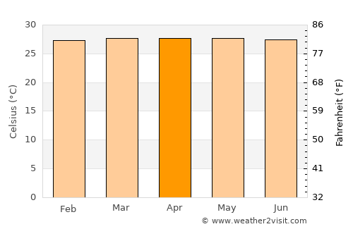 Dumai average temperature in April