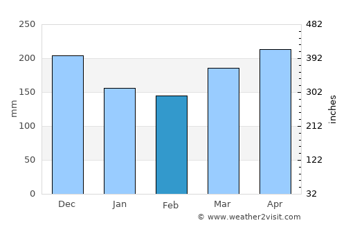 Dumai average rain in February