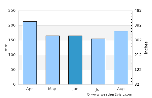 Dumai average rain in June