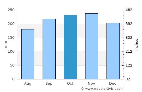 Dumai average rain in October