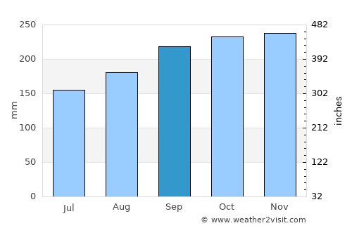 Dumai average rain in September