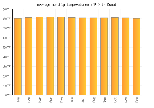 Dumai average temperature chart (Fahrenheit)