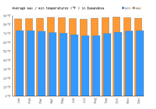 Dumandesa average minimum / maximum temperatures (Fahrenheit)