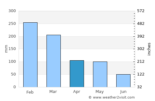 Dumandesa average rain in April