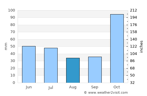 Dumandesa average rain in August