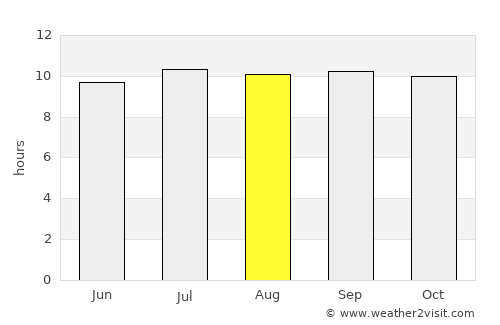 Dumandesa average rain in August