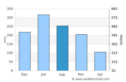 Dumandesa average rain in February