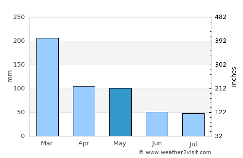 Dumandesa average rain in May