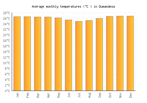 Dumandesa average temperature chart (Celsius)