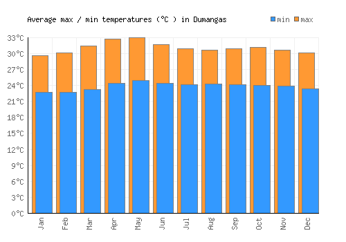 Dumangas average minimum / maximum temperatures (Celsius)