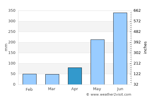 Dumangas average rain in April
