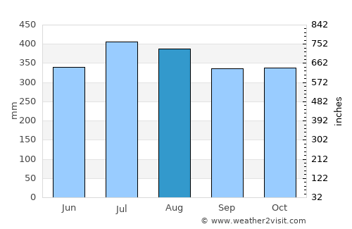 Dumangas average rain in August