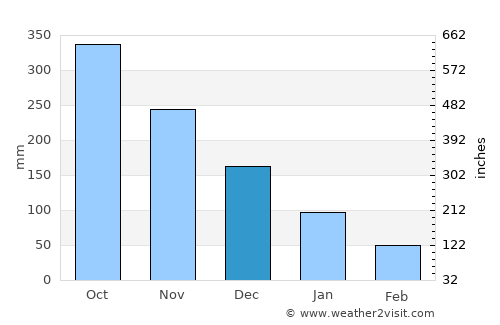 Dumangas average rain in December
