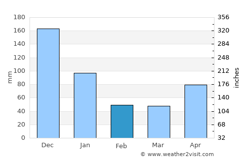 Dumangas average rain in February