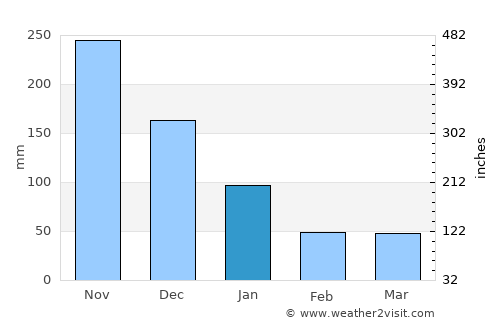 Dumangas average rain in January