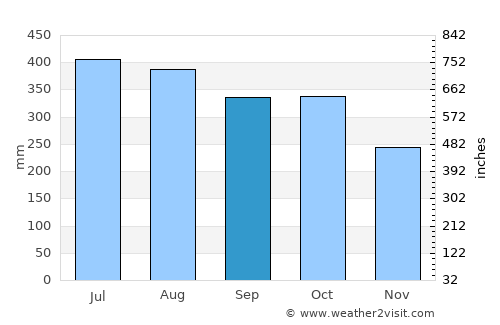 Dumangas average rain in September