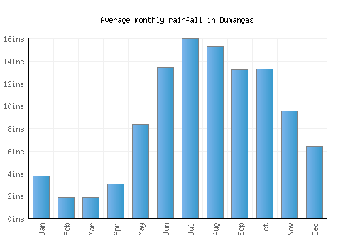 Dumangas monthly rainfall chart (inches)