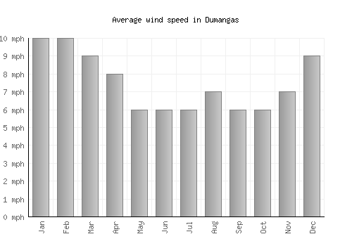 Dumangas average winspeed by month (mph)