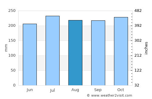 Dumanjog average rain in August