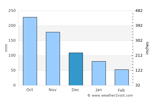 Dumanjog average rain in December