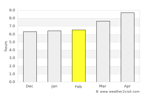 Dumanjog average rain in February