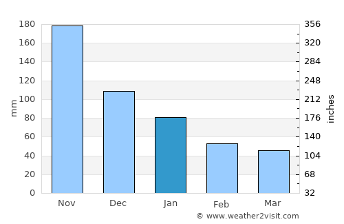 Dumanjog average rain in January