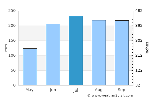 Dumanjog average rain in July