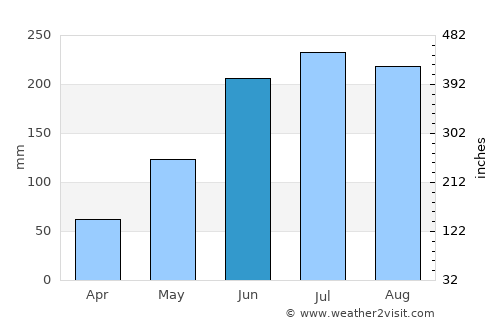 Dumanjog average rain in June