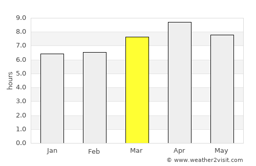 Dumanjog average rain in March