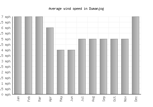 Dumanjog average winspeed by month (mph)