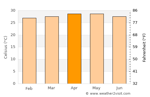Dumaran average temperature in April