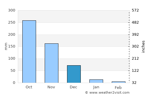 Dumaran average rain in December