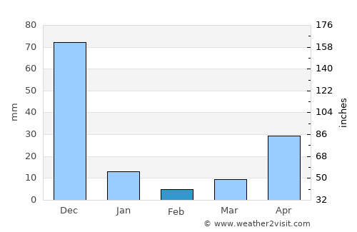 Dumaran average rain in February