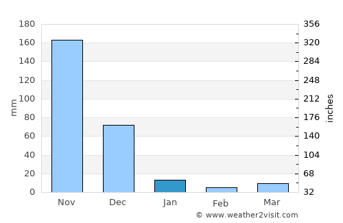 Dumaran average rain in January