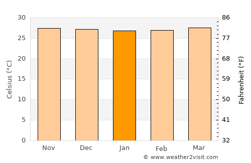 Dumaran average temperature in January
