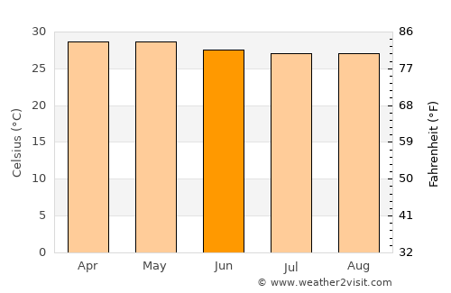 Dumaran average temperature in June