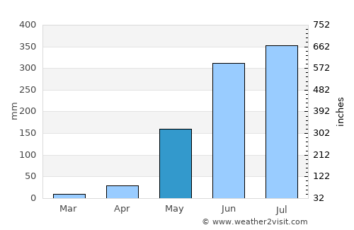Dumaran average rain in May